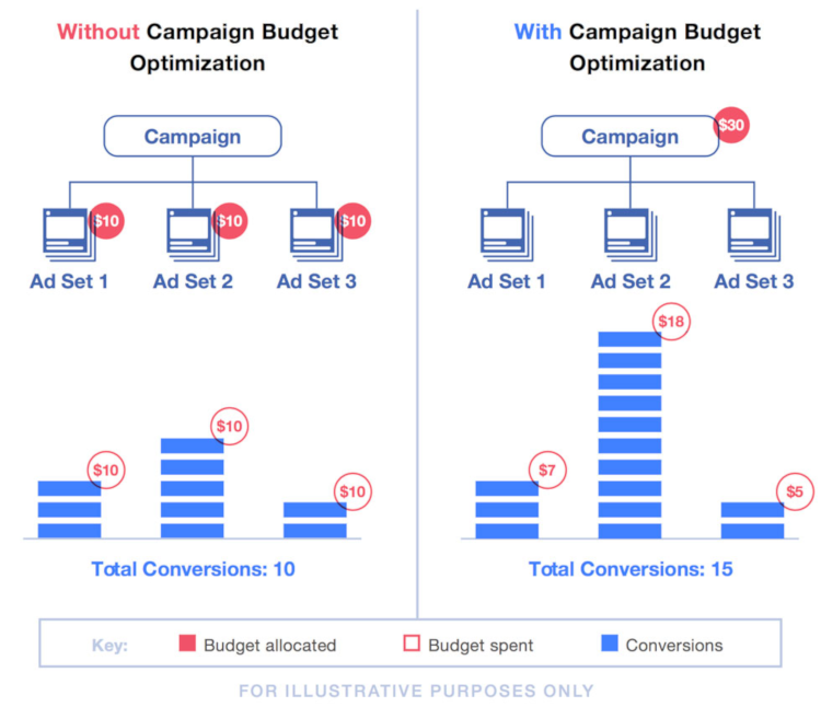 facebook-campaign-budget-optimization