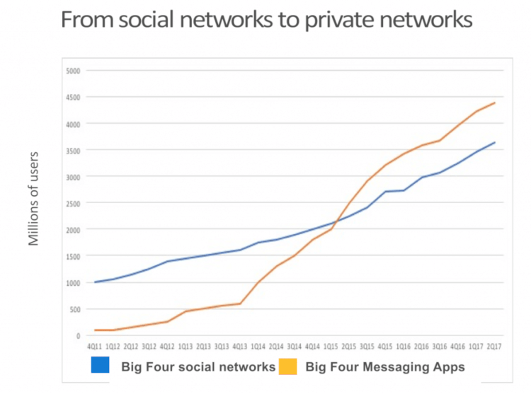social-network-private-network
